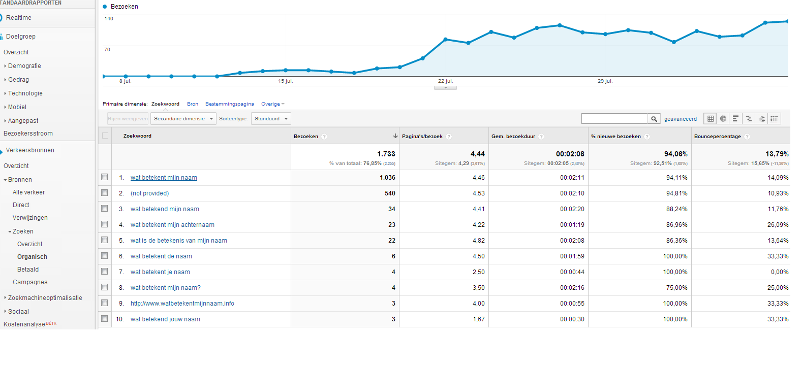 Adsense website 150 bezoekers per dag  #1 Google-statsnaam-png
