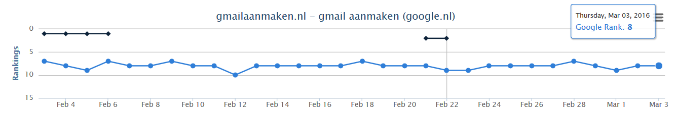 Gmail*aanmaken.nl | Hoge CTR | 9292.36,- in 3 jaar verdiend!-serp-png