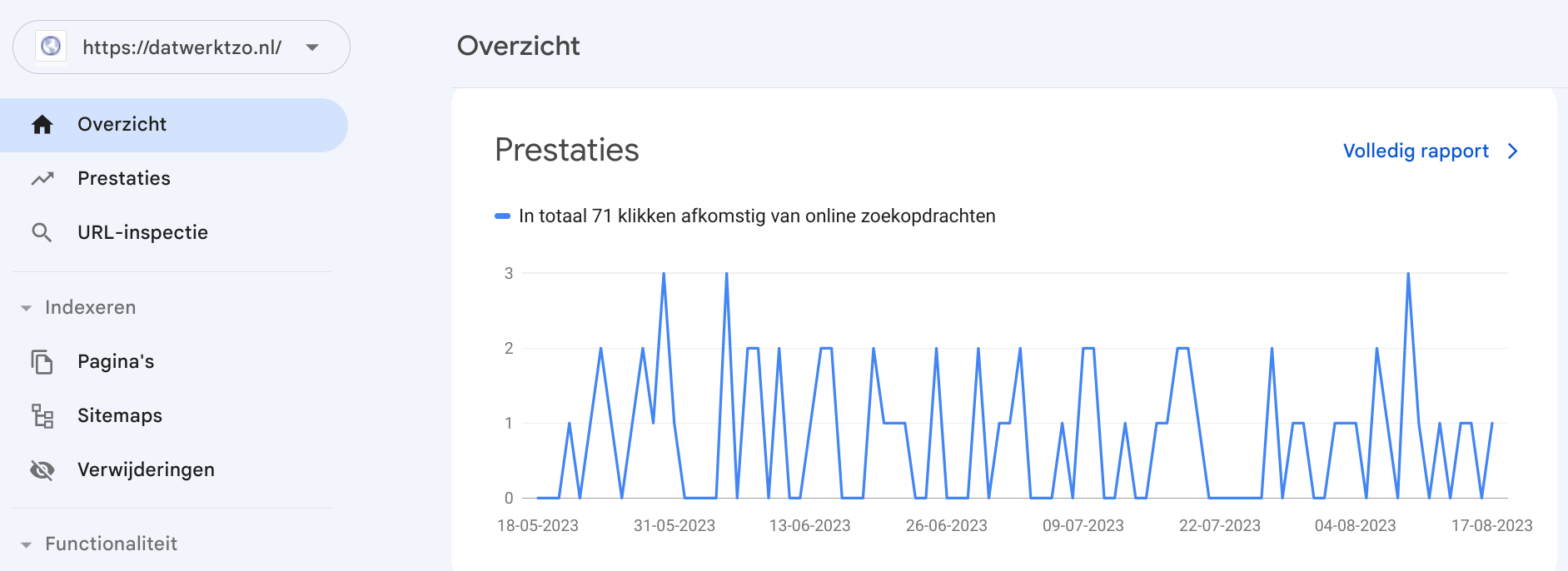Datwerktzo (NL) Adsense/Affiliatie 48 Artikelen met bezoekers-screenshot-2023-08-01-png